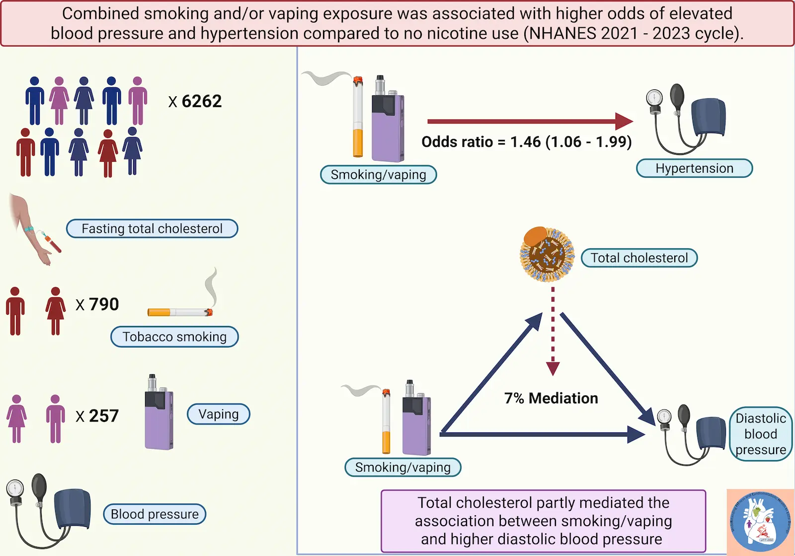 Tobacco and Vaping Increases Hypertension Risk